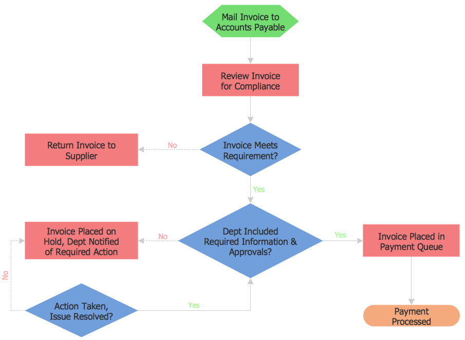 Software Design and Development Concepts Methodologies